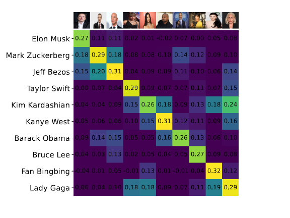 CLIP cosine similarity matrix.